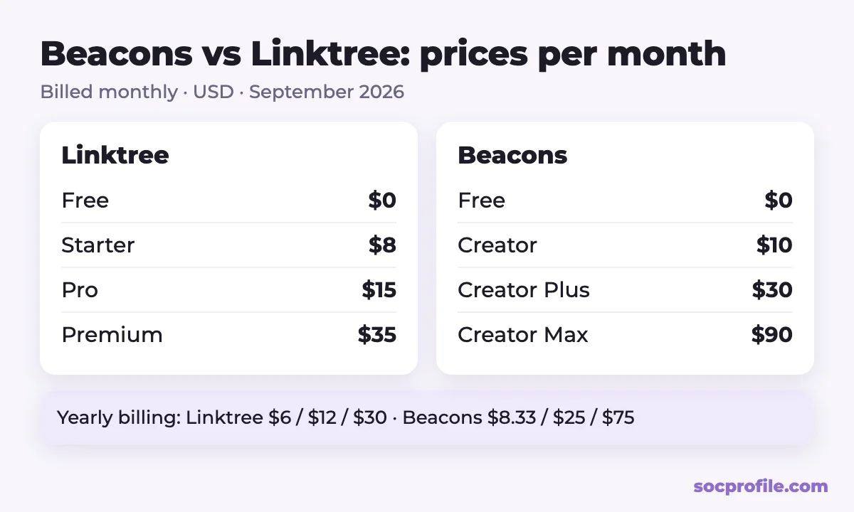 Beacons vs Linktree pricing 2026: Free, Starter, Pro, Premium vs Free, Creator, Creator Plus, Creator Max