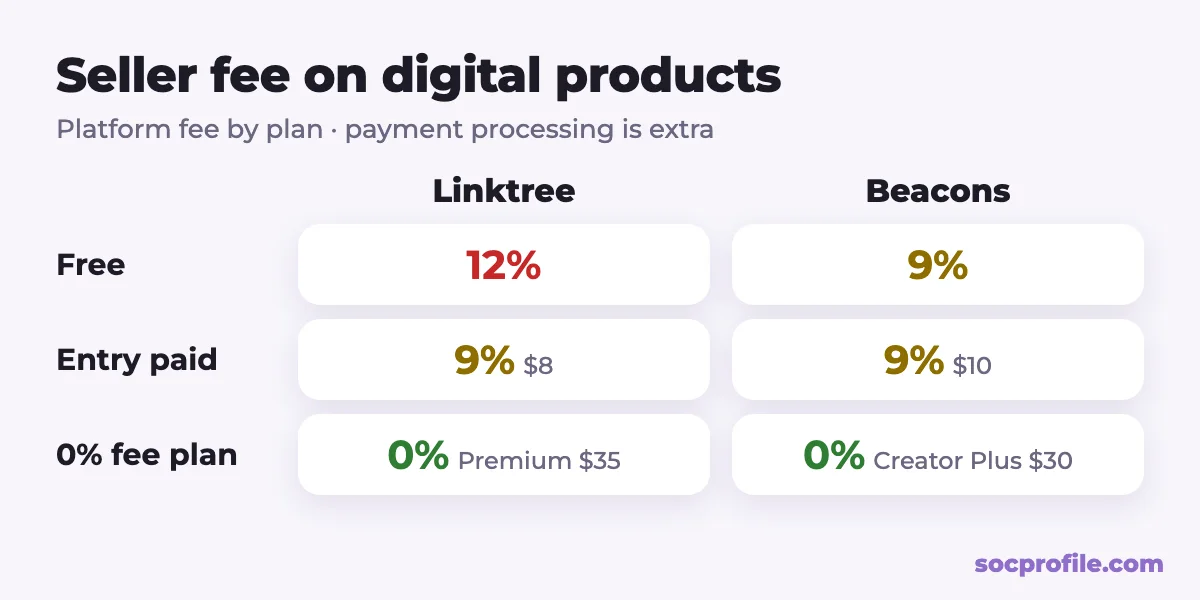 Linktree vs Beacons seller fees on digital product sales by plan