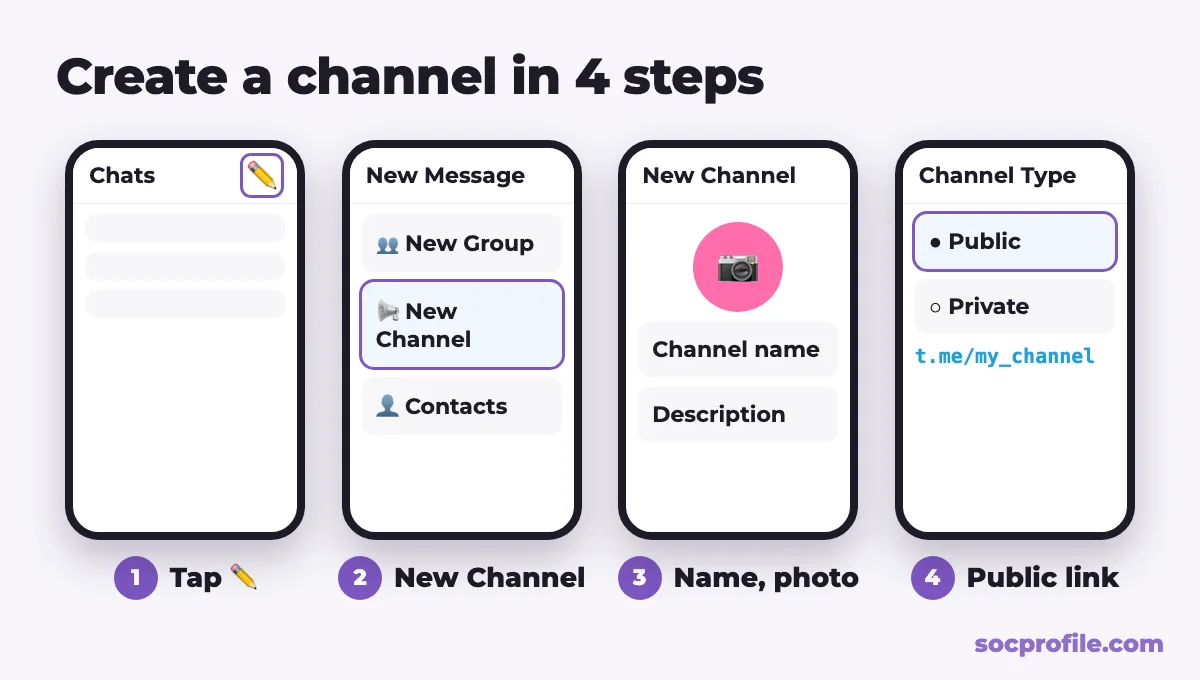 How to create a Telegram channel: new message icon, New Channel, name and photo, public link