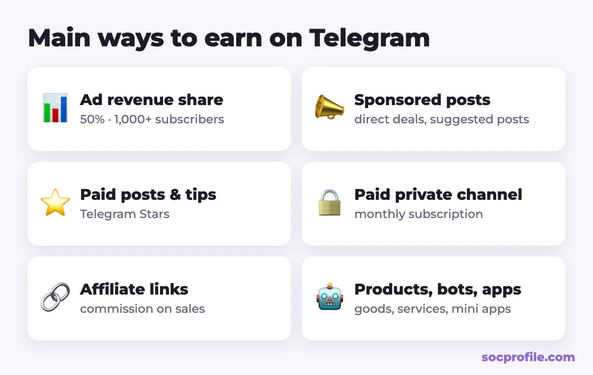 How to make money on Telegram: ad revenue, sponsored posts, Stars, paid channels, affiliate programs, products and bots