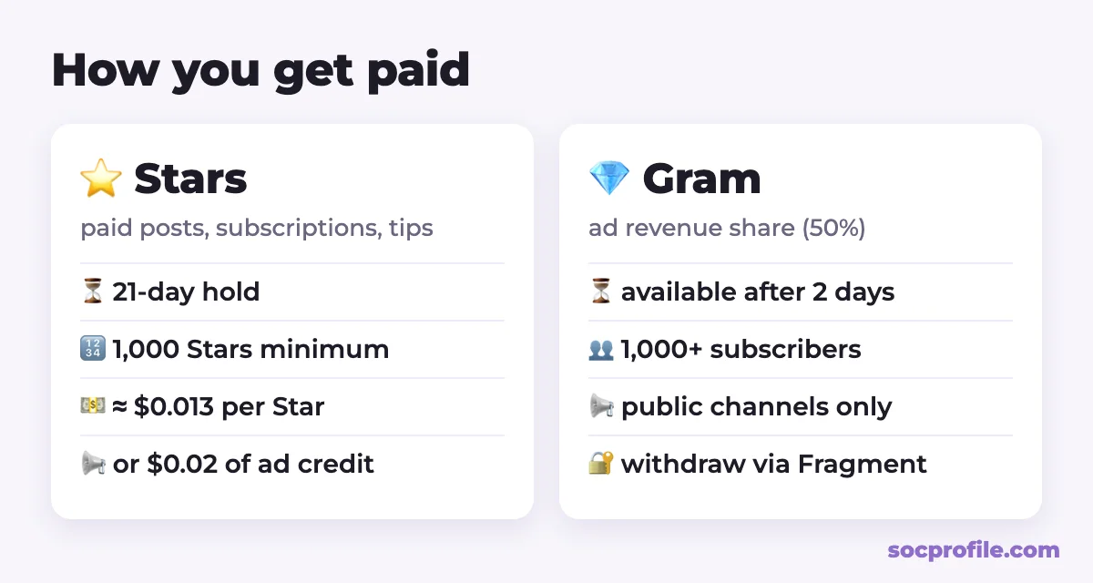 Telegram Stars vs Gram income: paid posts, subscriptions, ad revenue sharing and payout rules
