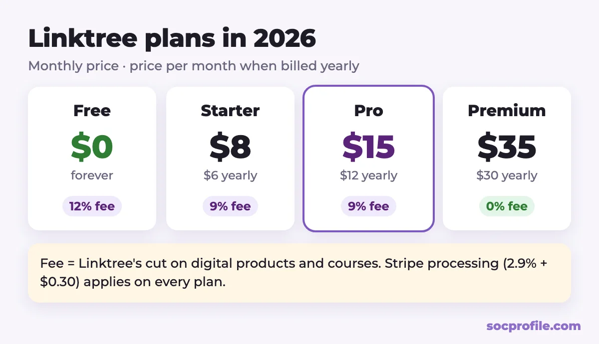 Linktree pricing 2026: Free, Starter, Pro and Premium plans with monthly and annual prices