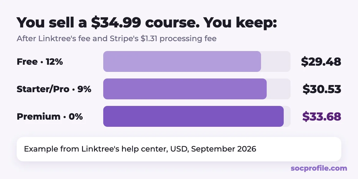 Linktree seller fees: what you keep from a $34.99 course sale on Free, Starter, Pro and Premium