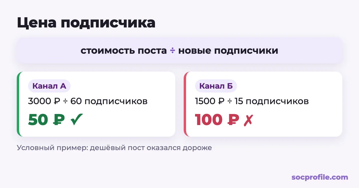 Как посчитать стоимость подписчика в телеграм-канале: формула и пример