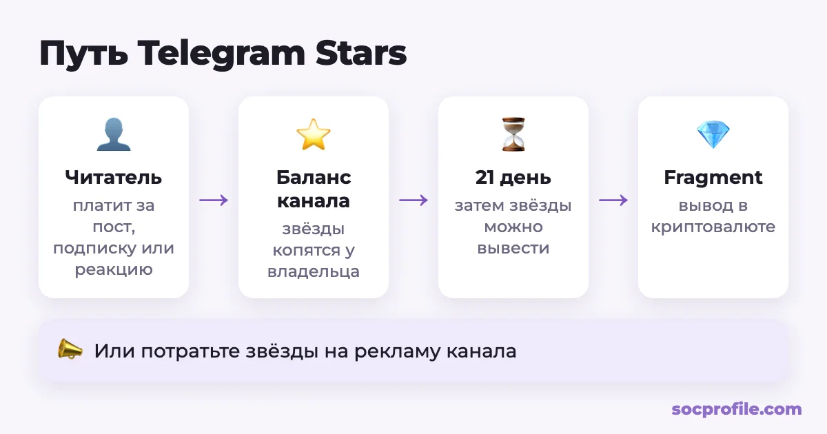 Как заработать Telegram Stars на канале: платные посты, подписка, реакции и вывод через Fragment