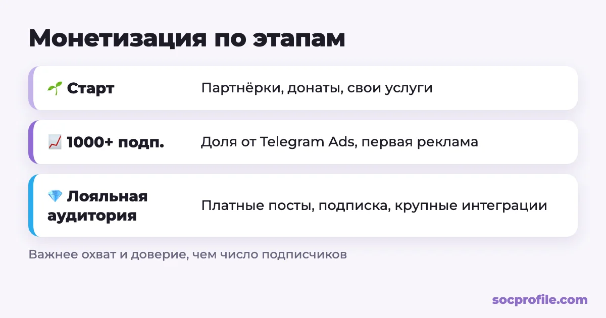 Монетизация телеграм-канала по этапам роста аудитории