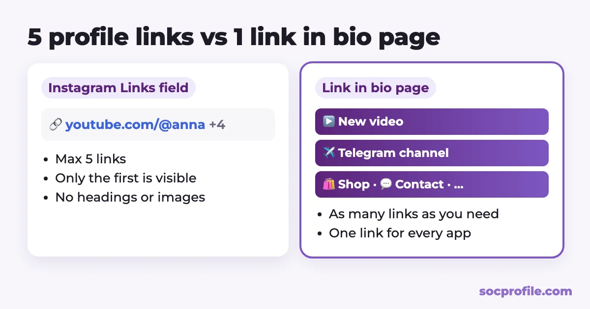 Instagram profile with 5 links compared to a single link in bio page with all links