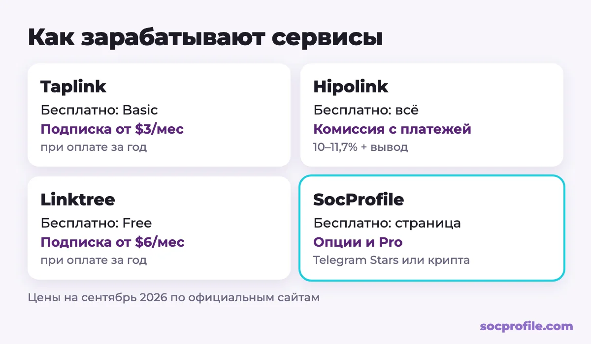 Сравнение Taplink, Hipolink, Linktree и SocProfile: бесплатная версия, модель оплаты, цены