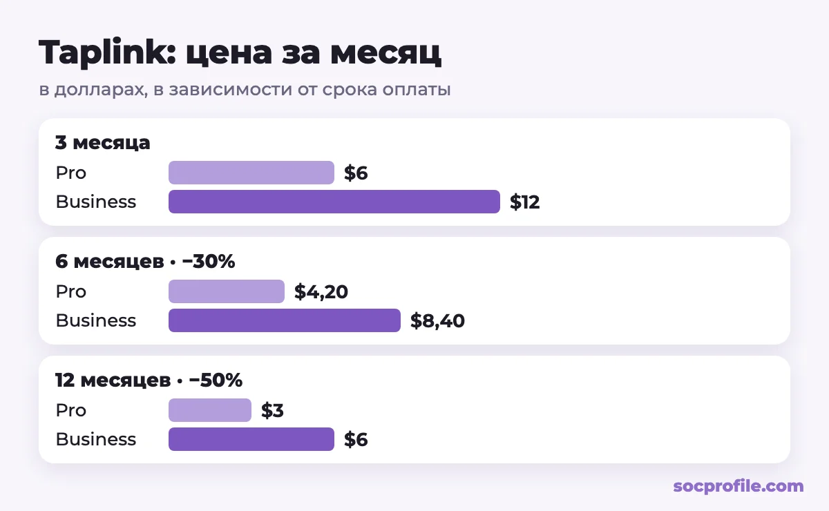 Цены Taplink Pro и Business при оплате за 3, 6 и 12 месяцев