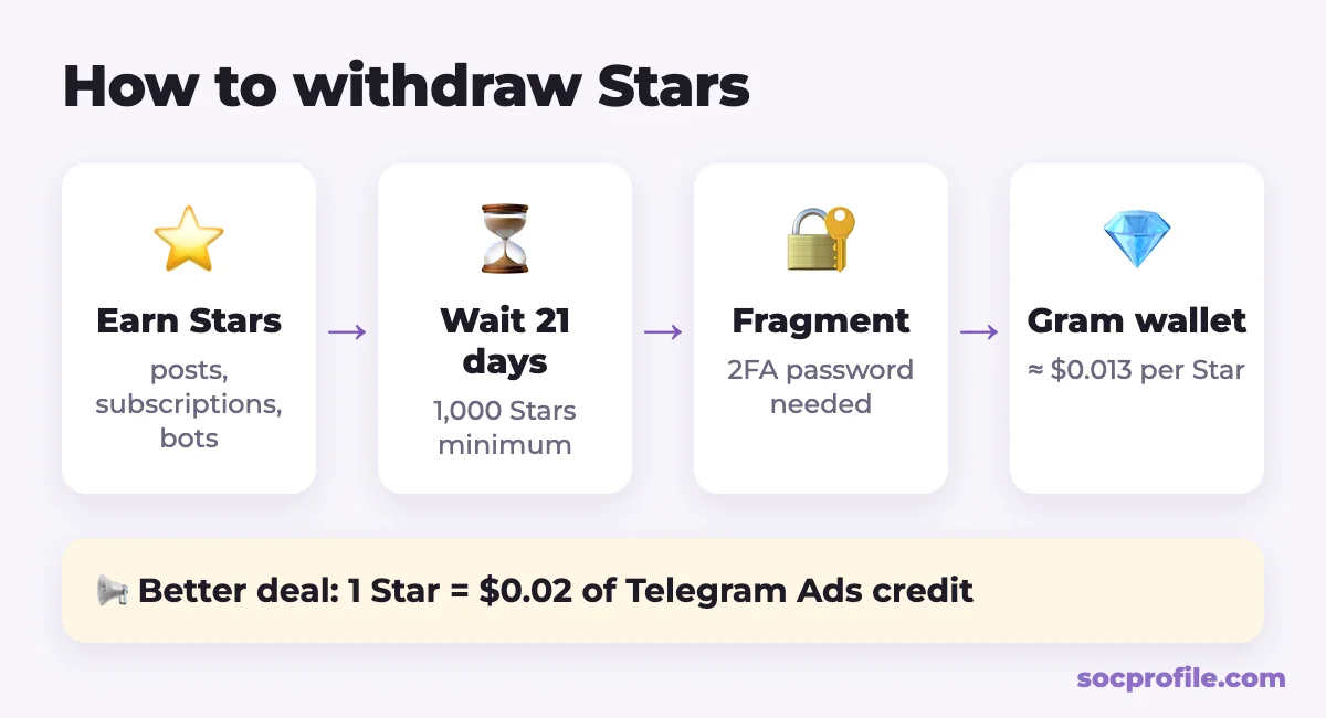 How to withdraw Telegram Stars via Fragment: 21 days, 1,000 Stars minimum, Gram wallet