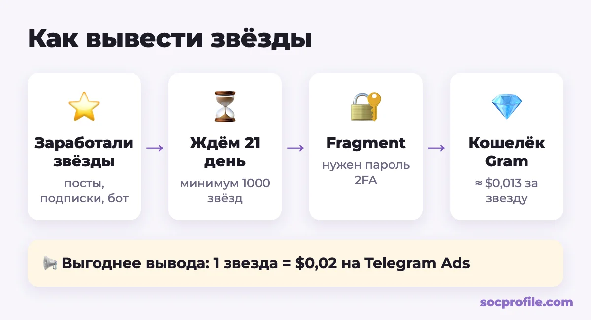 Как вывести звёзды Telegram через Fragment: 21 день, минимум 1000 звёзд, кошелёк Gram