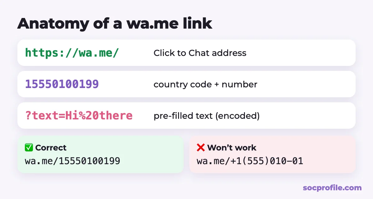 WhatsApp link format: wa.me address, phone number and text parameter